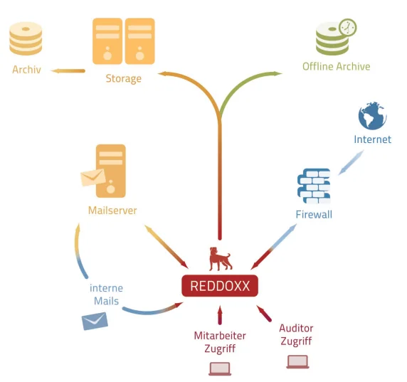 Schaubild: REDDOXX Mailarchivierung zwischen Mailserver, Firewall, Storage und Archiv