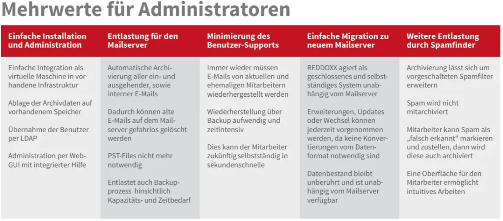 Mehrwerte der REDDOXX Mailarchivierung für Administratoren